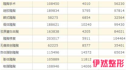 女士隆胸是怎么做的?隆胸手术价格一览表